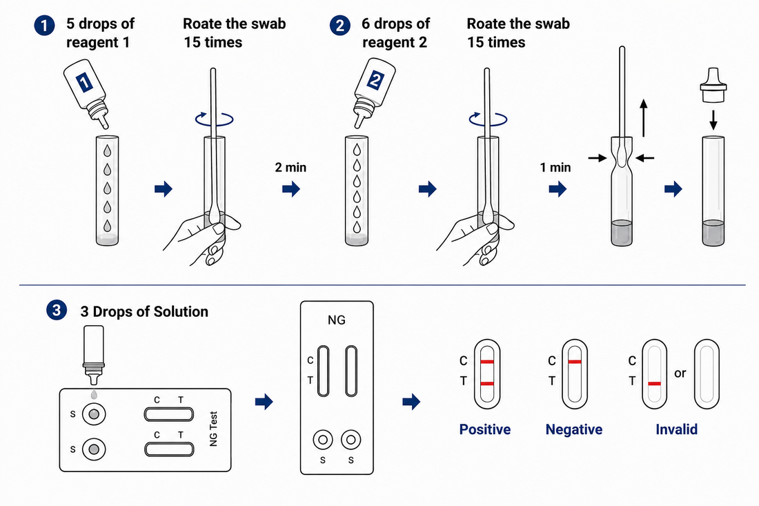 Gonorrhea Rapid Test Kit