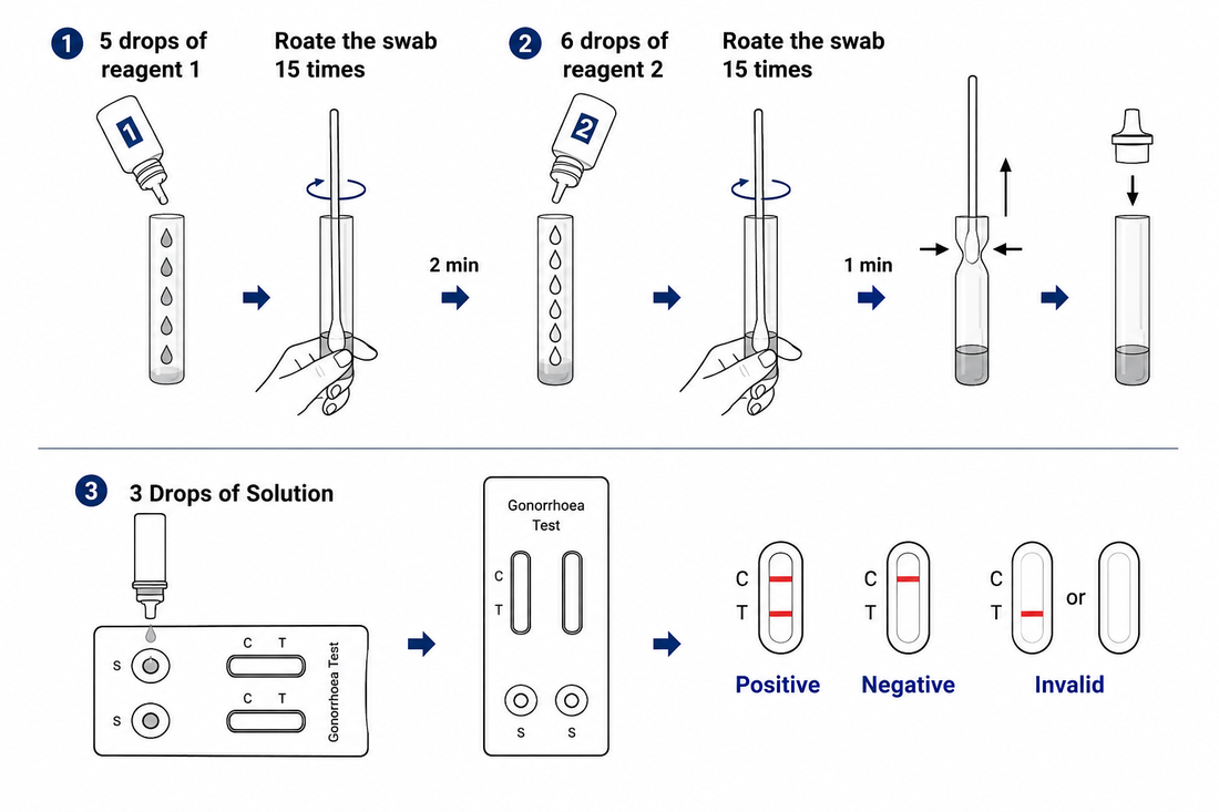 Chlamydia Rapid Test Kit