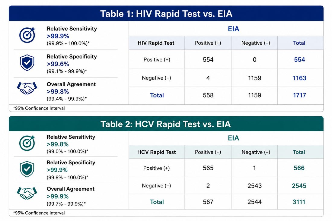 4 Panel STD Test Kit – HIV, Syphilis, Hepatitis B & Hepatitis C